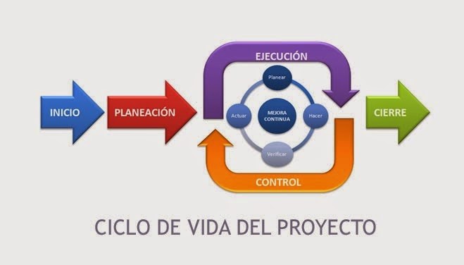 ciclo de vida del proyecto 5 fases básicas