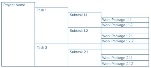 esquema 4 niveles WBS EDT